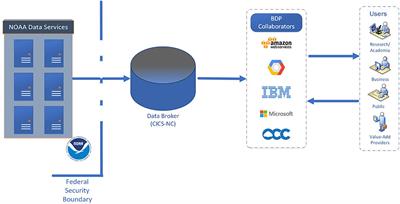 From the Oceans to the Cloud: Opportunities and Challenges for Data, Models, Computation and Workflows